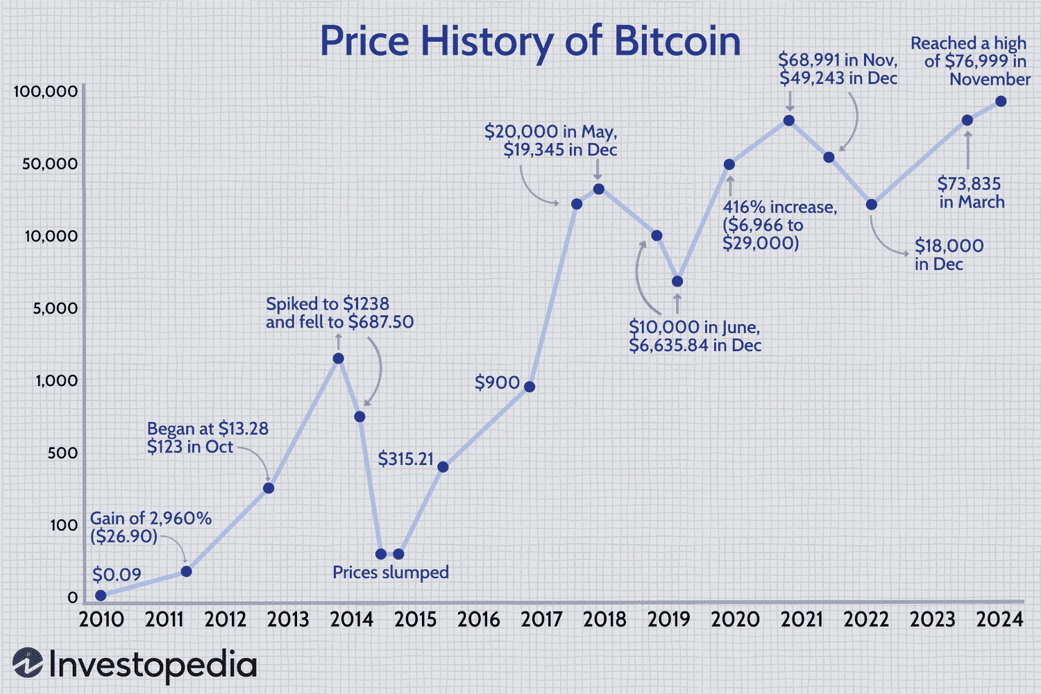 Bitcoin’s price movements over the past year, showing significant spikes and dips around major events such as regulatory announcements, interest rate changes, and large-scale institutional investments.